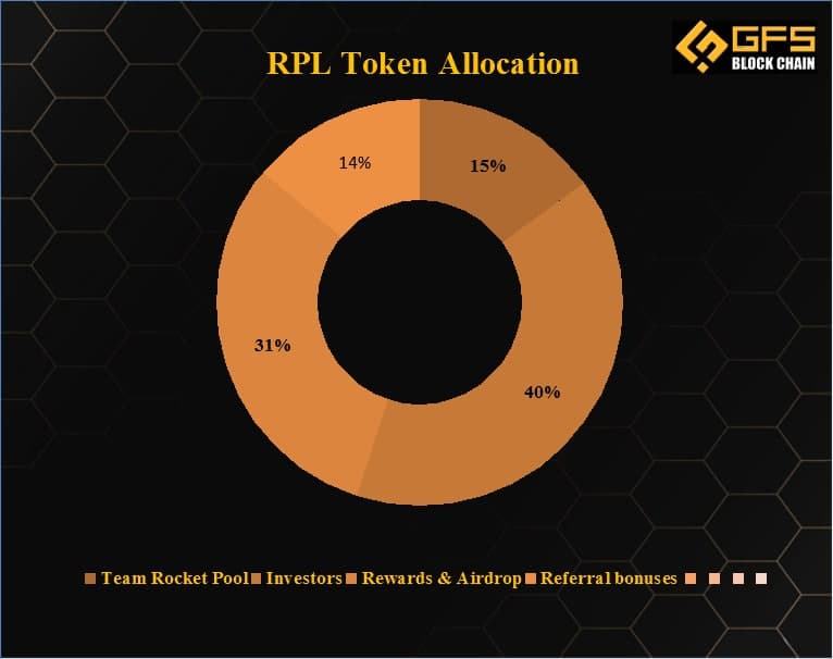 RPL token allocation