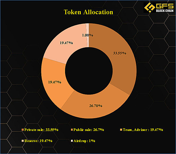 Kyber Network token allocation