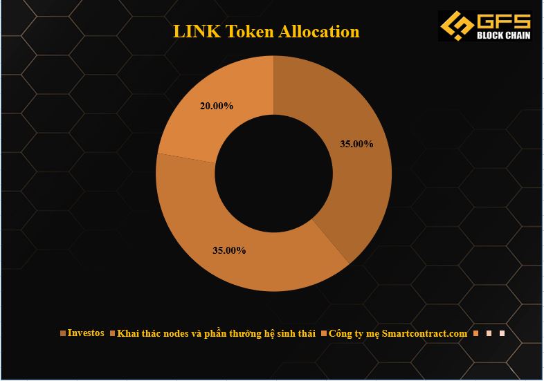 Chainlink allocation