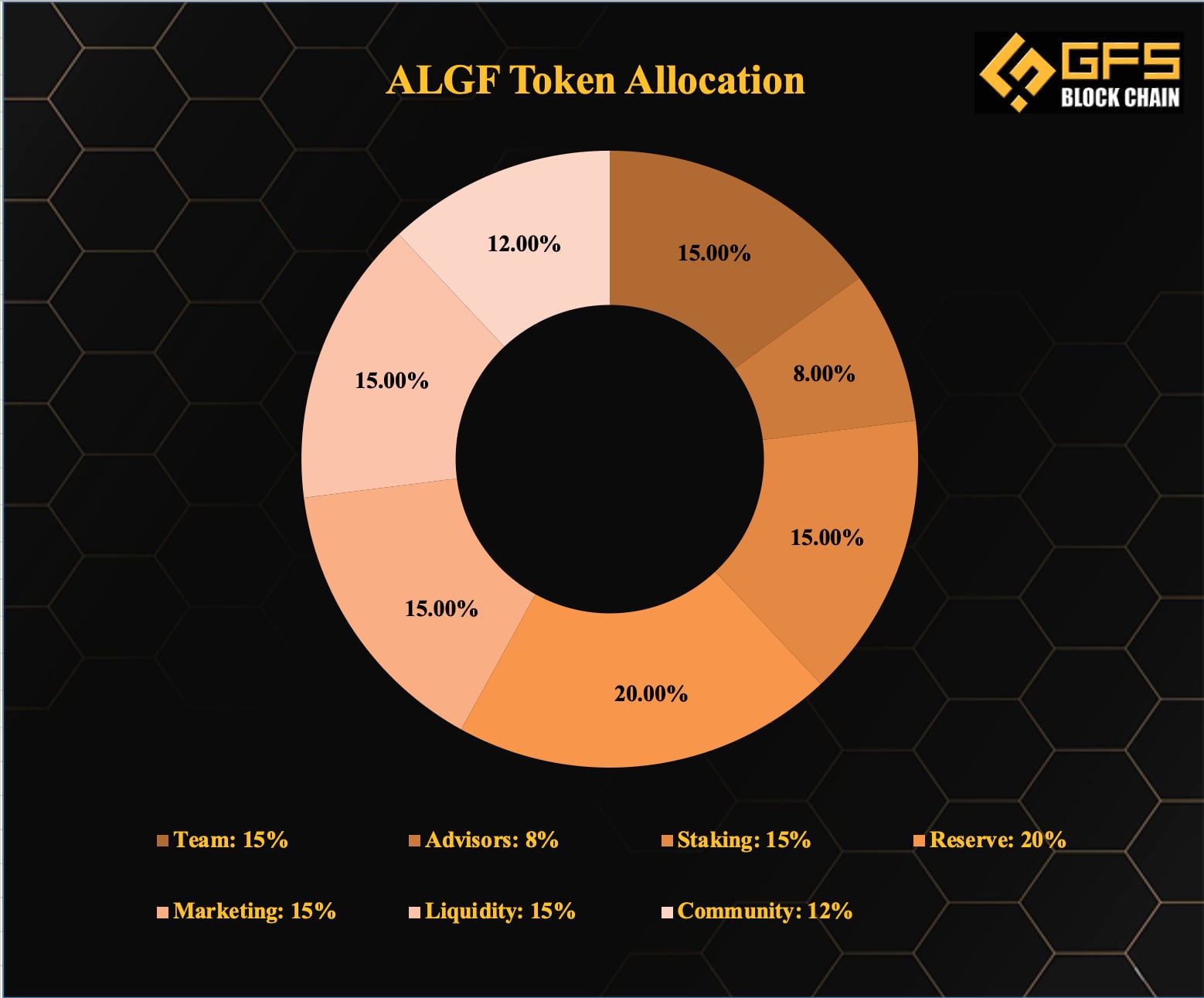 Token Allocation ALGF