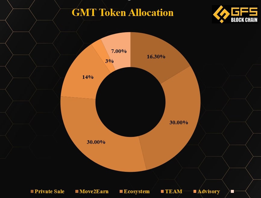 stepn, solana, IDO,IEO, binance launchpad, GMT, Token