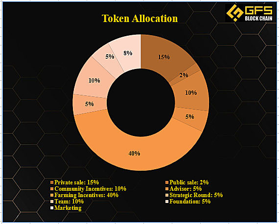 token allocation