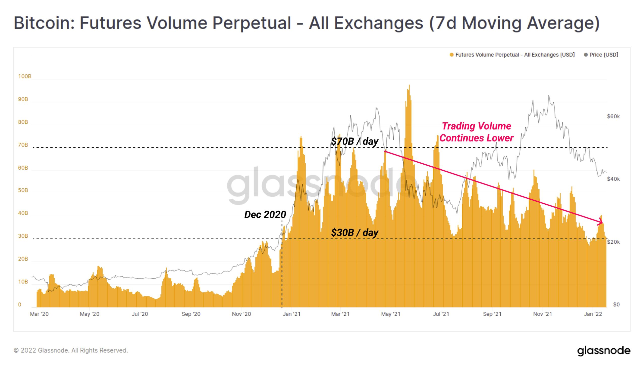 Bitcoin: Futures Volume Perpetual - All Exchanges (7d Moving Average)