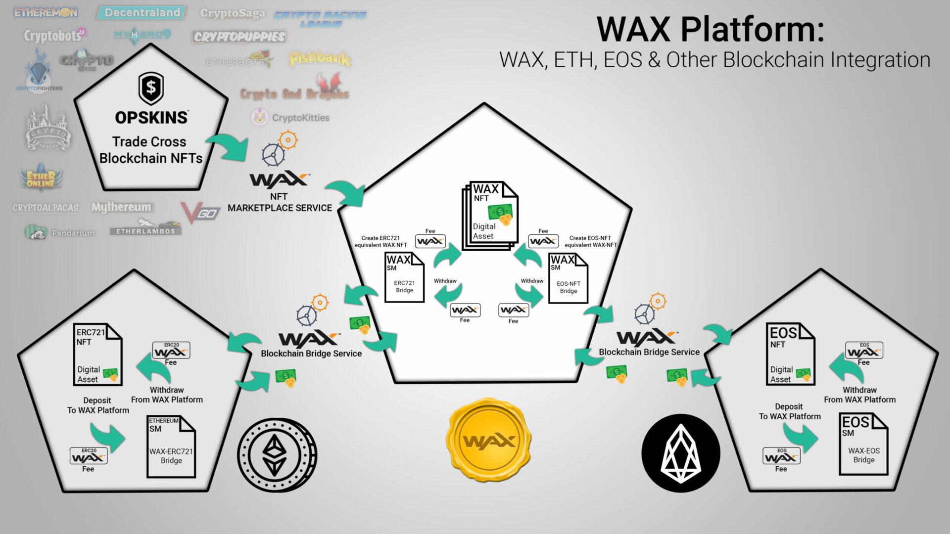WAX Platform