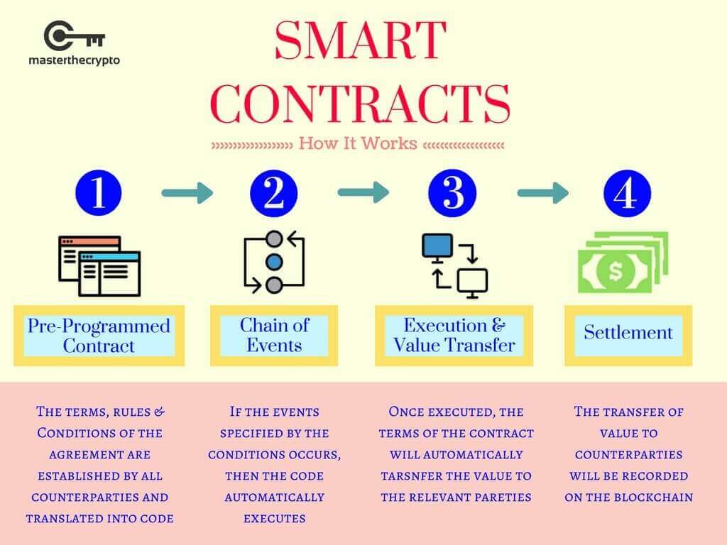 Smart contract hoạt động như thế nào?