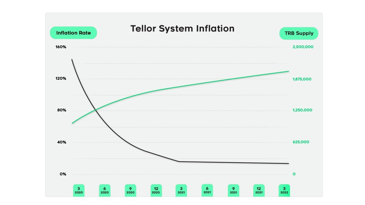 Biểu đồ nguồn cung Tellor và tốc độ tăng trưởng