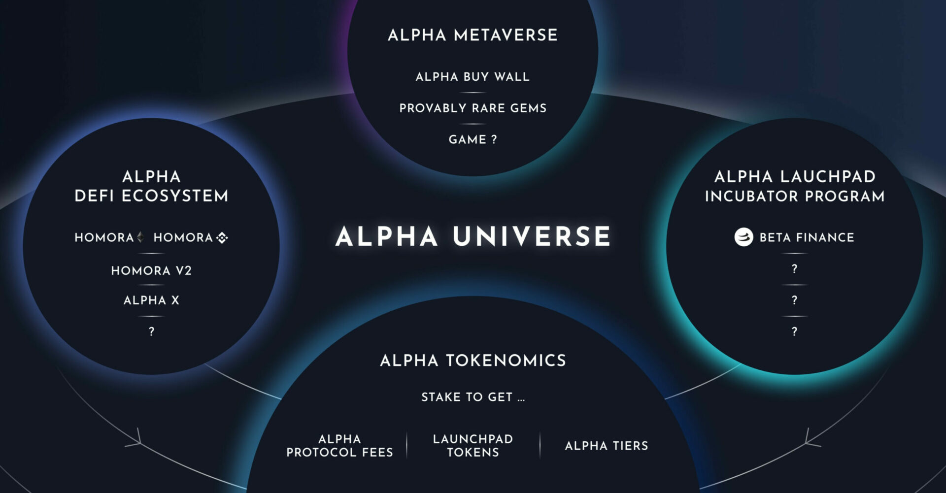 Alpha universe