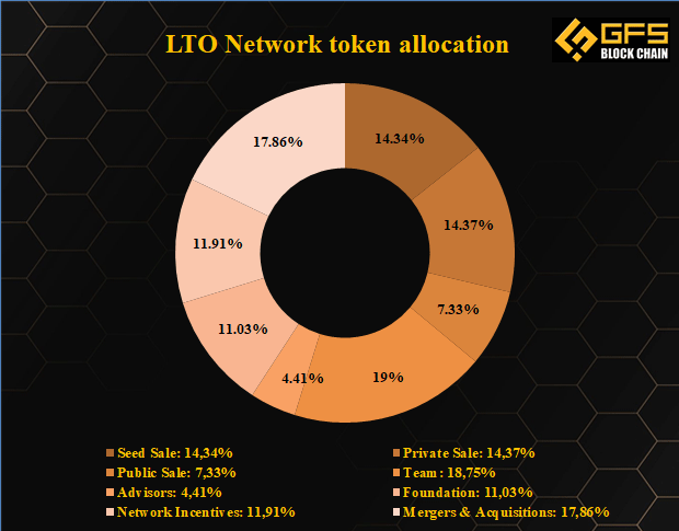 LTO Network token allocation