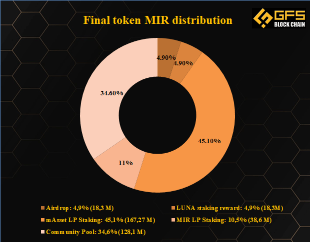 Final token MIR distribution