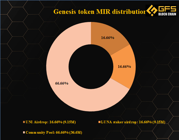 Genesis token MIR distribution