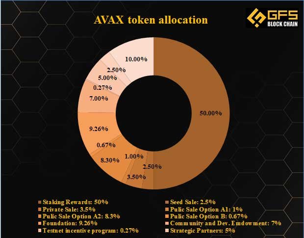 AVAX Token Allocation