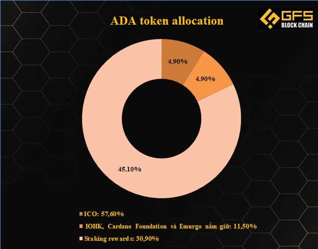 ADA token allocation