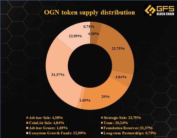 OGN token supply distribution