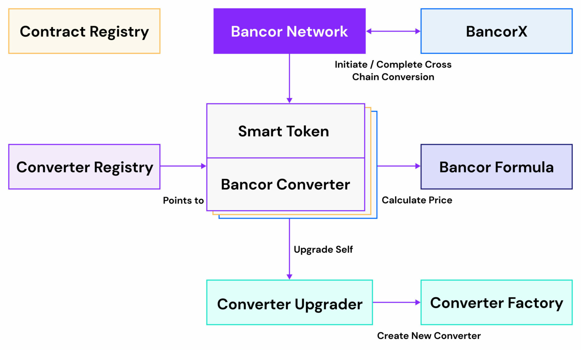 Bancor Network smart contract architecture on Ethereum