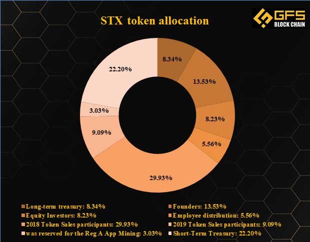 STX token allocation