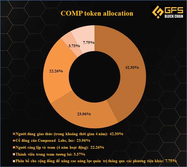 COMP token allocation