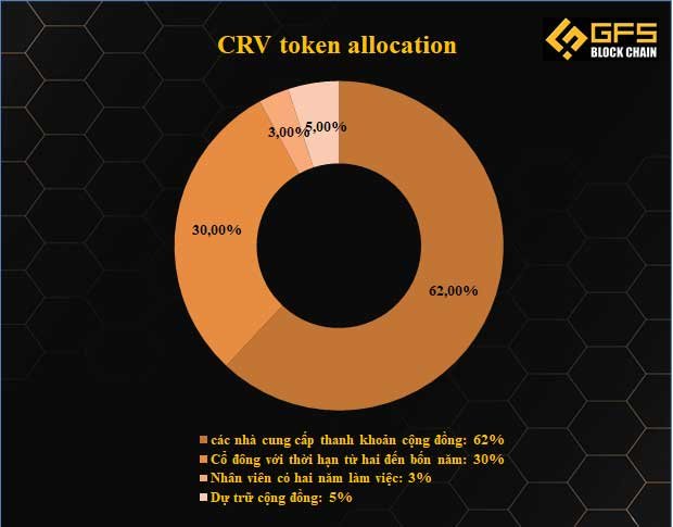 CRV token allocation