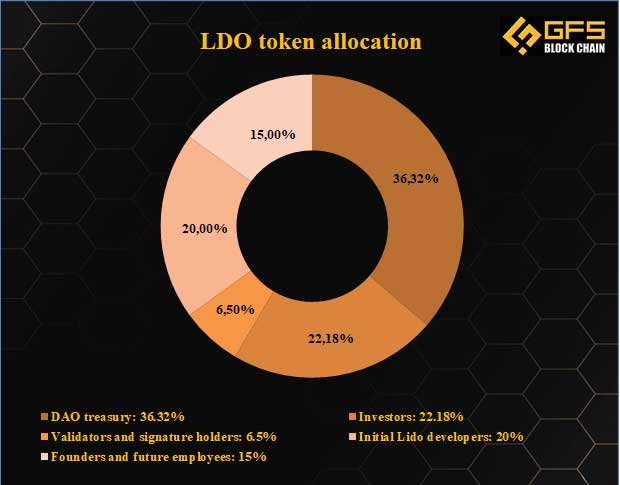 LDO token allocation