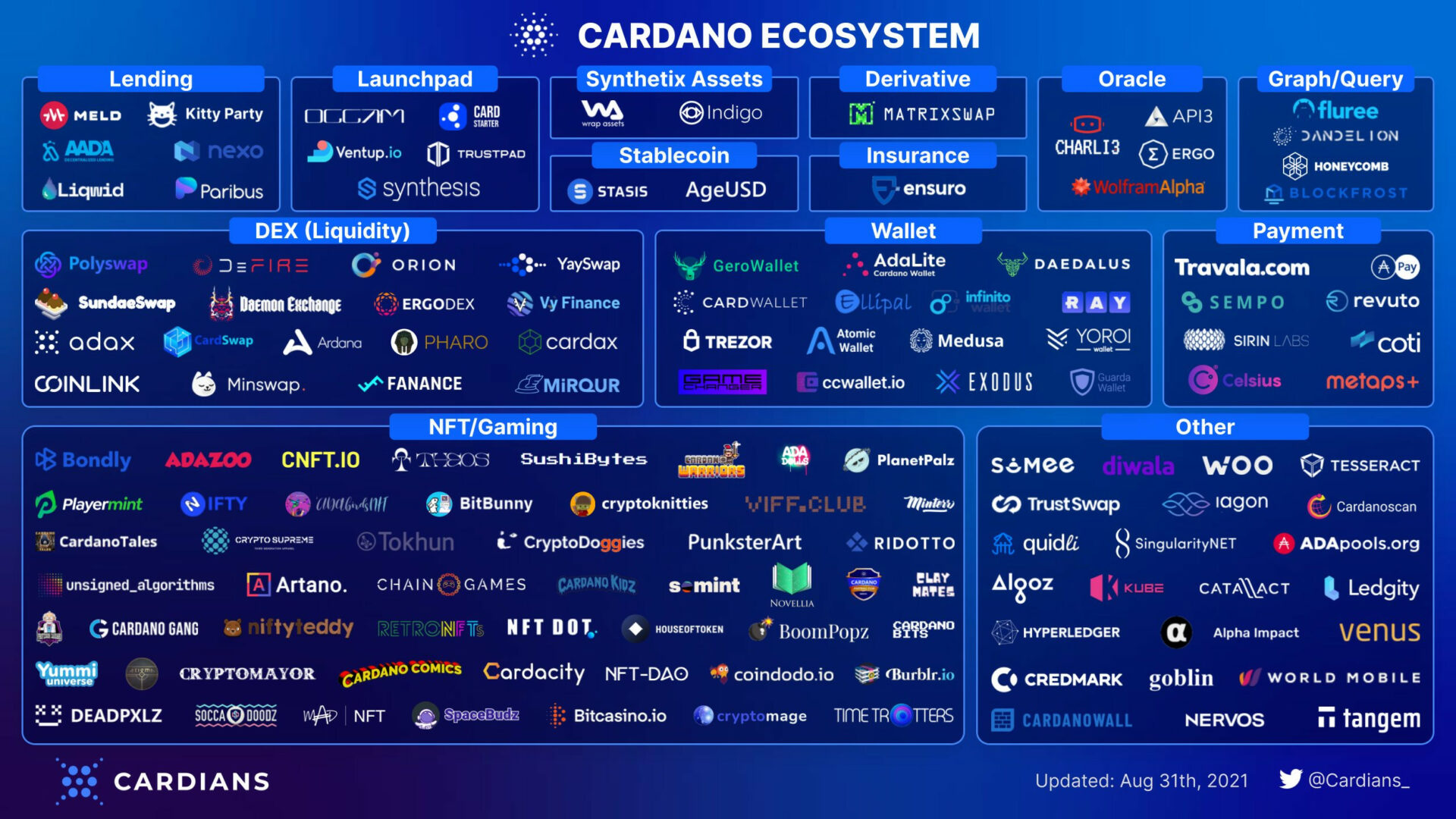 Hệ sinh thái của Cardano ADA