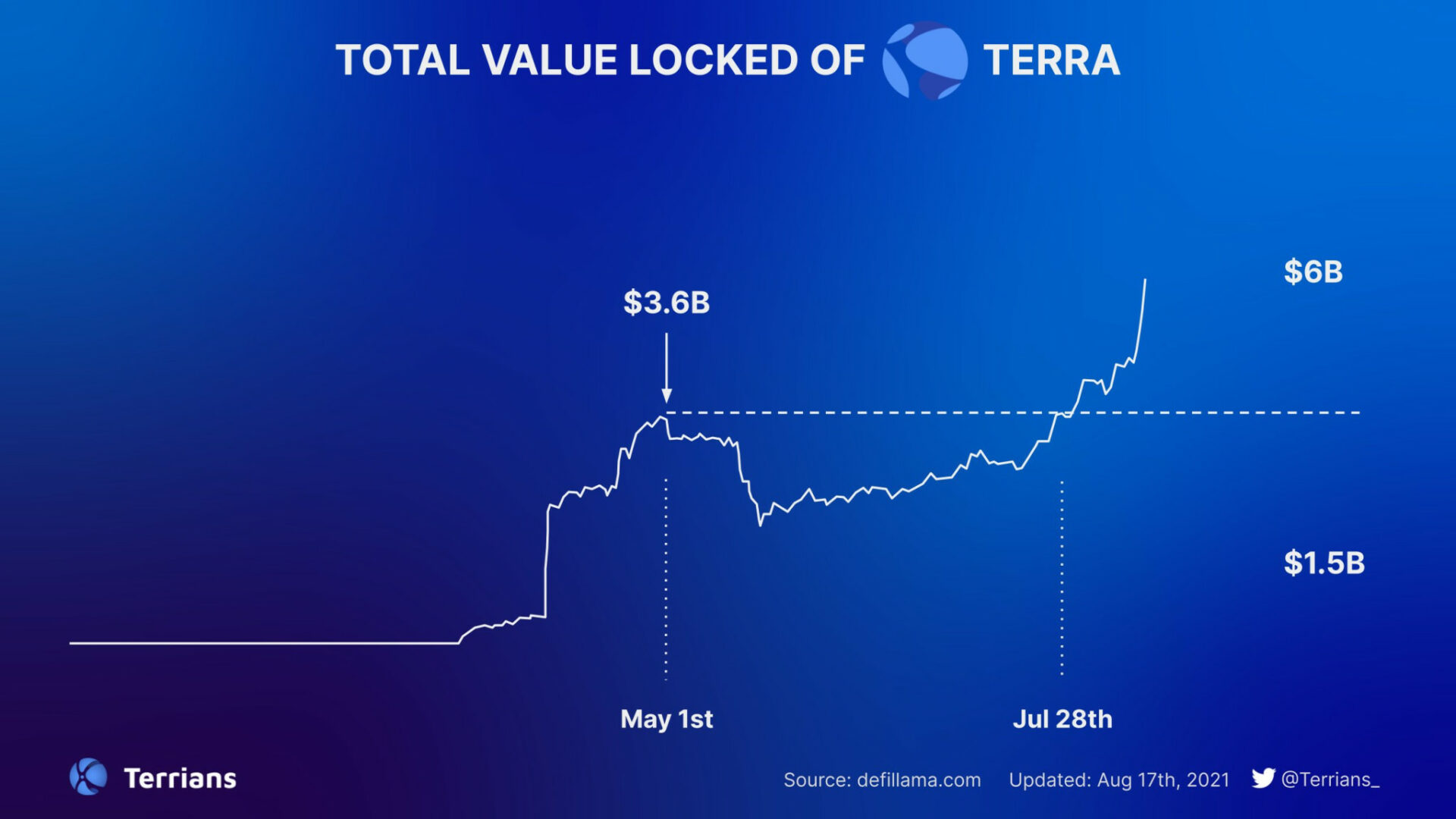 Terra USD, TVL của Terra, các gói kích thích... liên quan gì đến sự tăng trưởng của hệ sinh thái Terra?