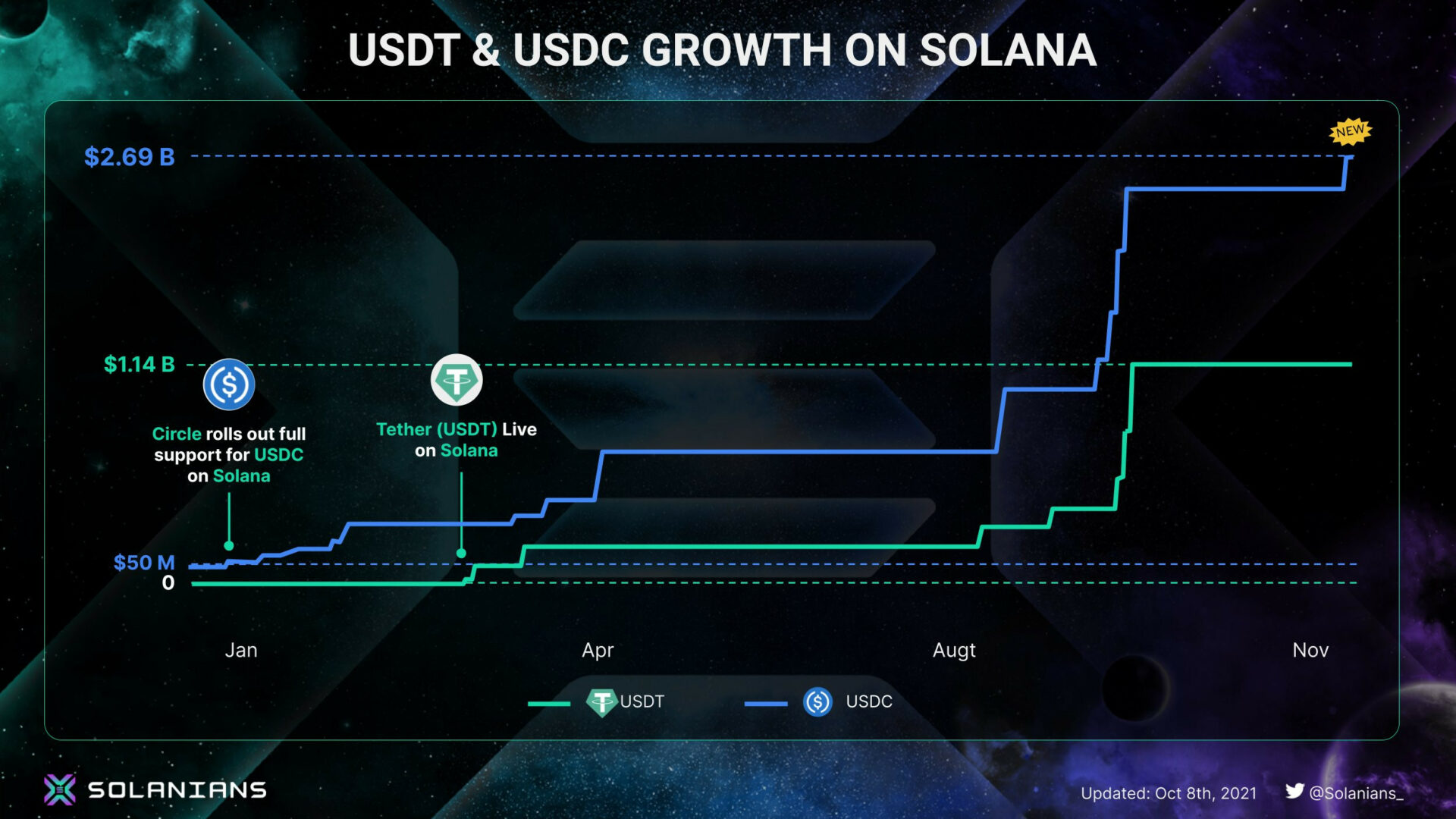 Sự kiện hợp tác của Solana và USDC là một trong những yếu tố khiến Solana tăng trưởng vượt bậc