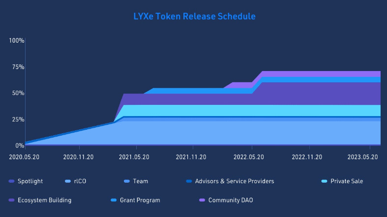 LYXe Token Release Schesule