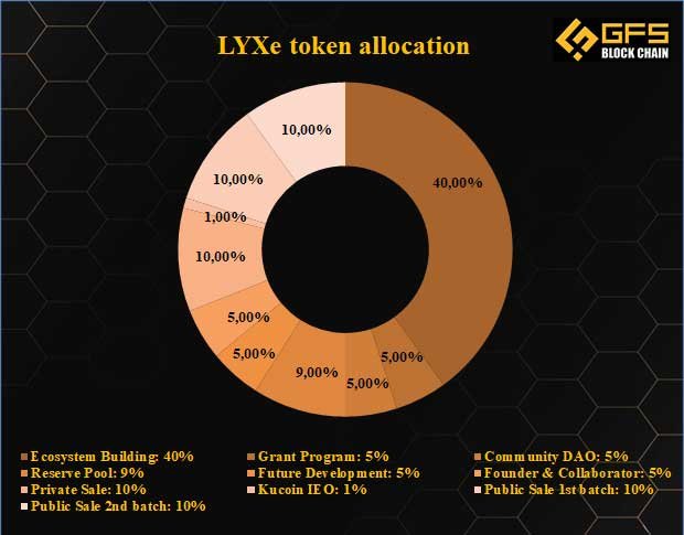 Tỉ lệ phân phối token của dự án Lukso