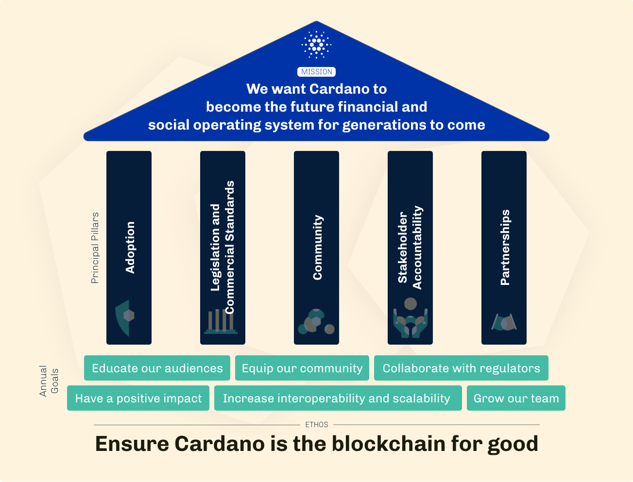 Sứ mệnh của Cardano: Đảm bảo Cardano là blockchain tốt