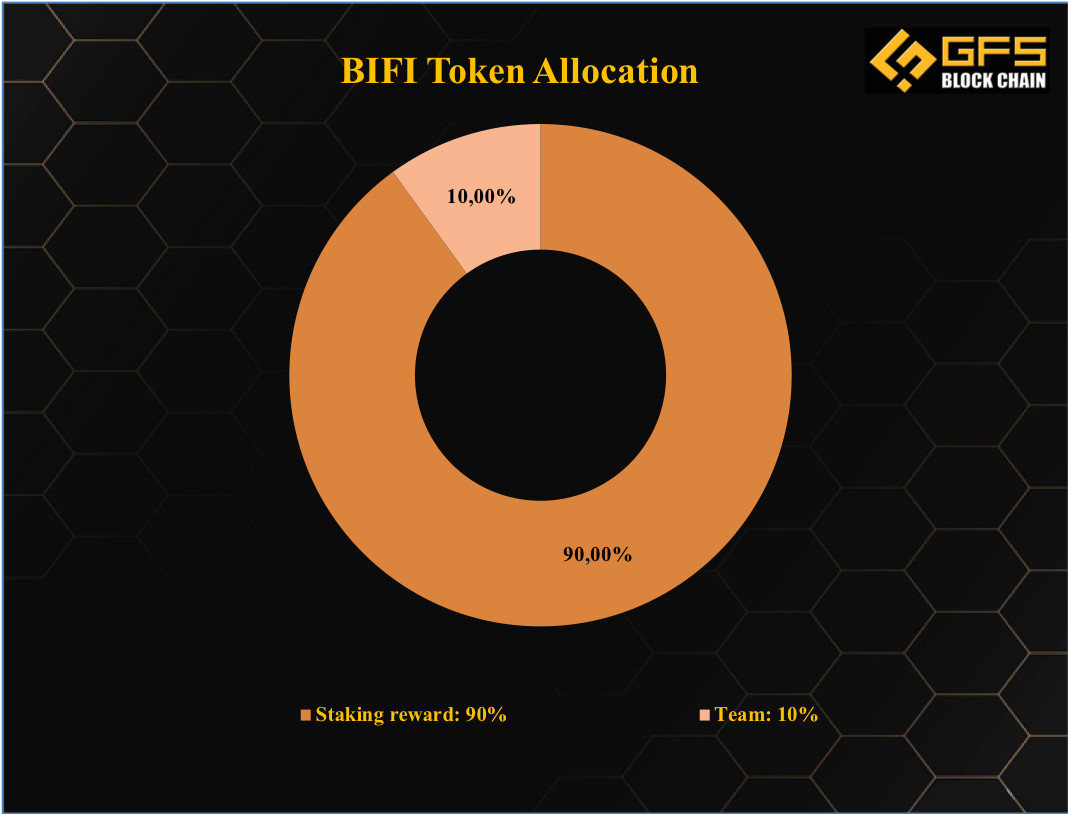 BIFI token Allocation