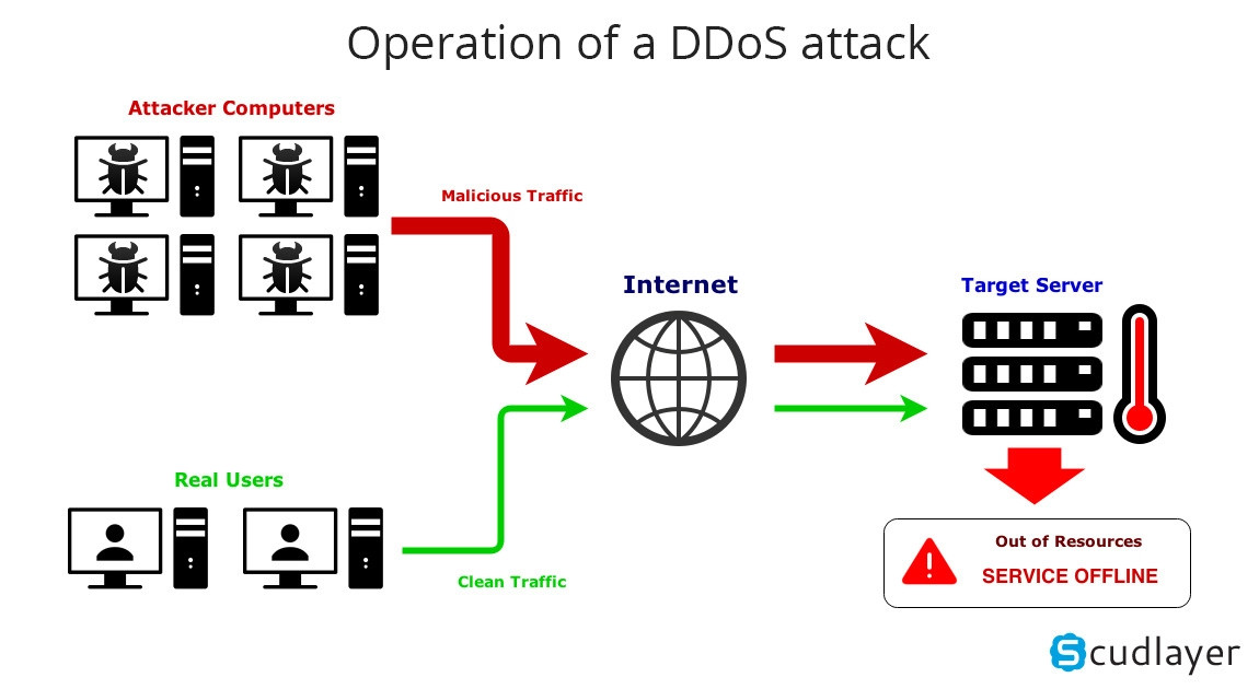 Những gì diễn ra khi thực hiện tấn công DDoS