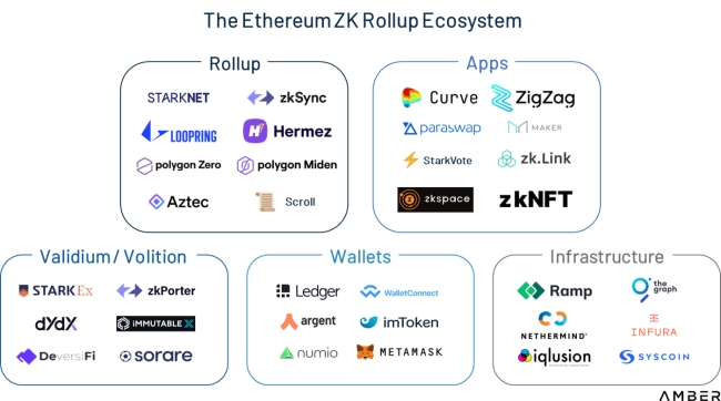 Hệ sinh thái Ethereum ZK roll up