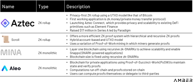 Các blockchain khác sử dụng công nghệ ZKP