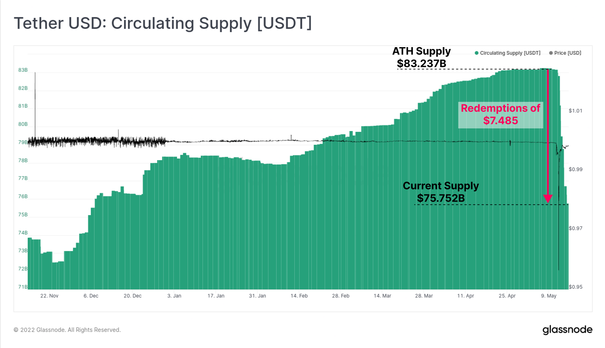 On-chain Tether USD: Circulating Supply