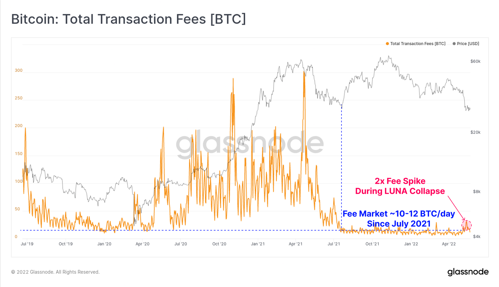 Bitcoin: Tổng phí giao dịch