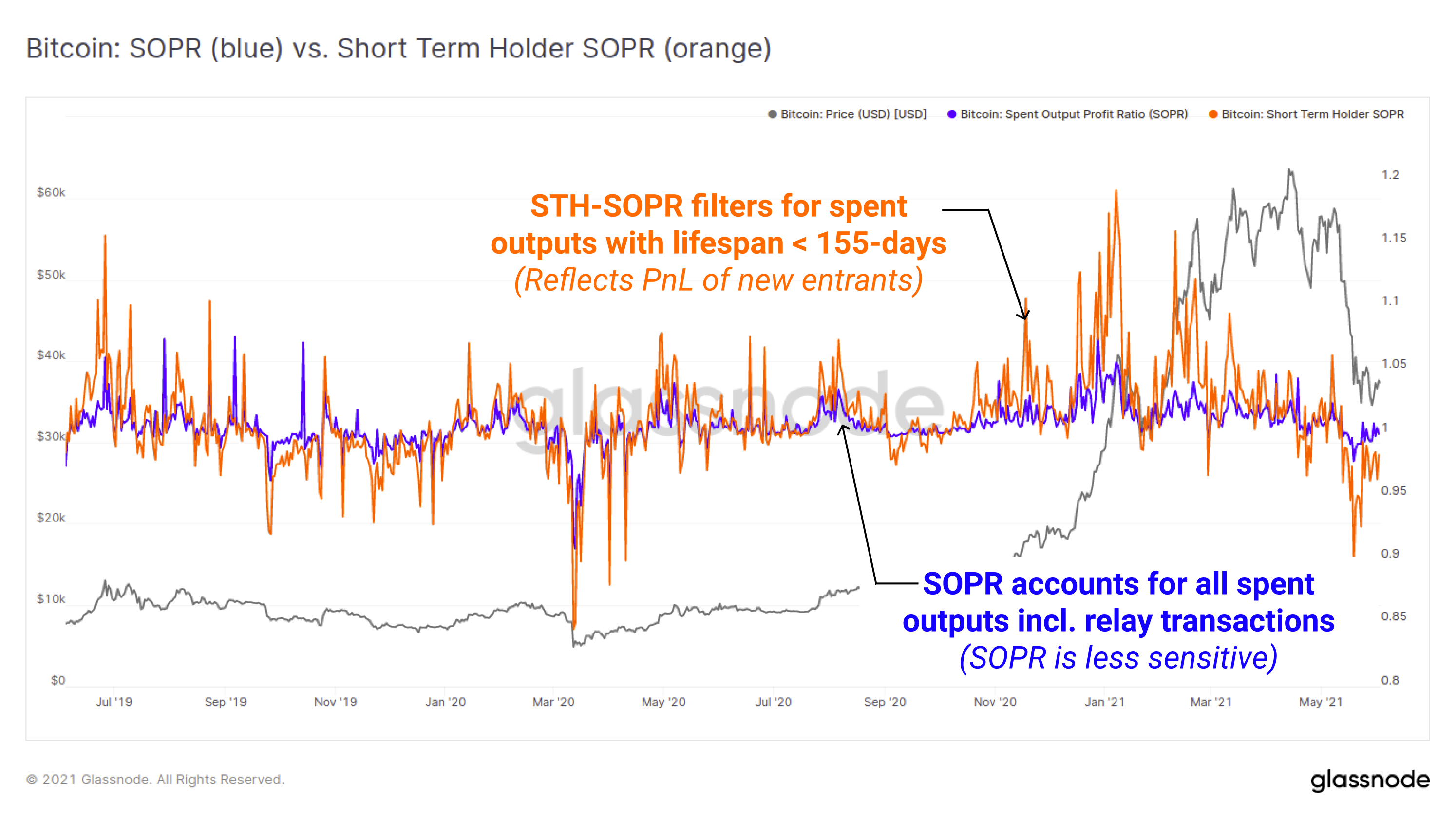 BTC On-chain: SOPR (blue) vs aSOPR (orange)