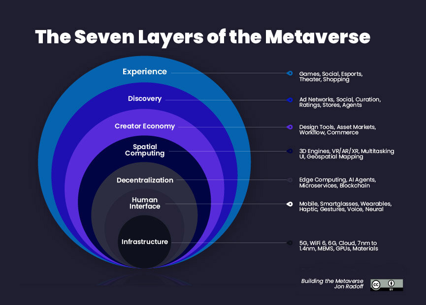 Một số thành phần cấu tạo nên Metaverse (Nguồn: Của Jon Radoff, được cấp phép theo CC BY 2.0)