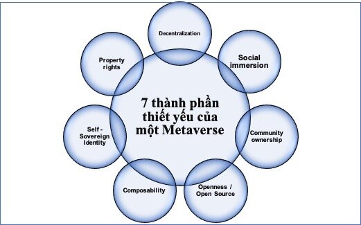 7 thành phần thiết yếu cần có của một Metaverse