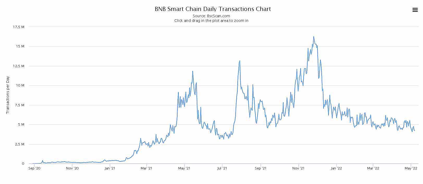 BNB daily transaction