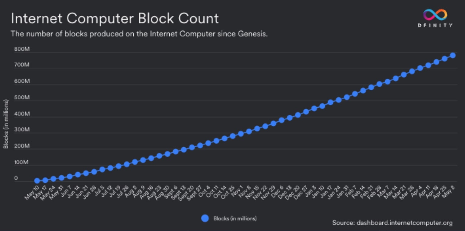 Số liệu tăng trưởng của Block