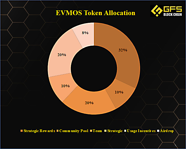 EVMOS-Token-Allocation