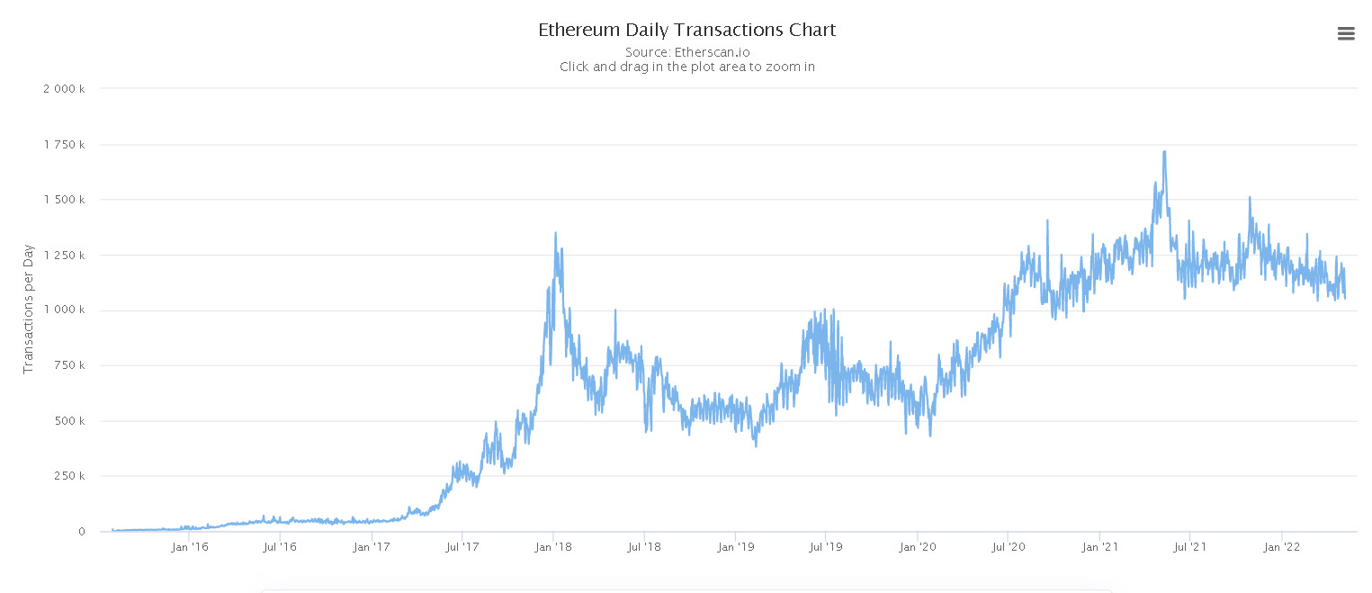 Ether daily transaction