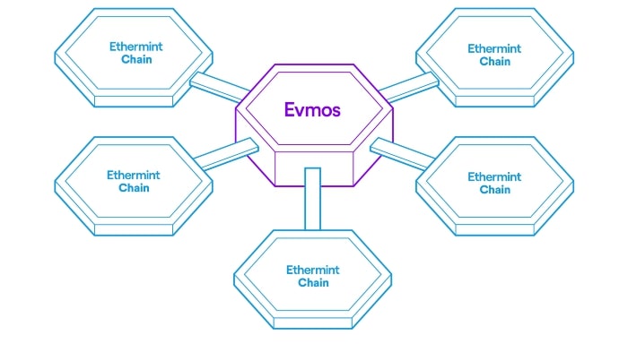 Evmos là trung tâm Ethermint kết nối các chuỗi Ethermint dành riêng cho ứng dụng, chuỗi Cosmos (IBC), Ethereum (Gravity Bridge) 