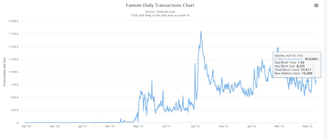 Fantom Daily Transaction Chart