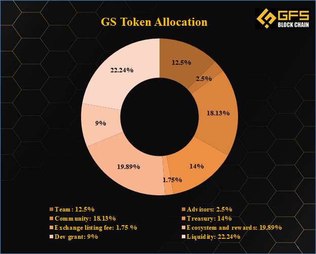 GS Token allocation