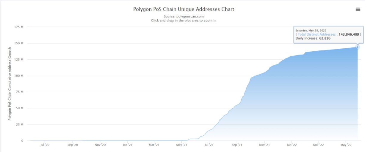 Polygon transaction address