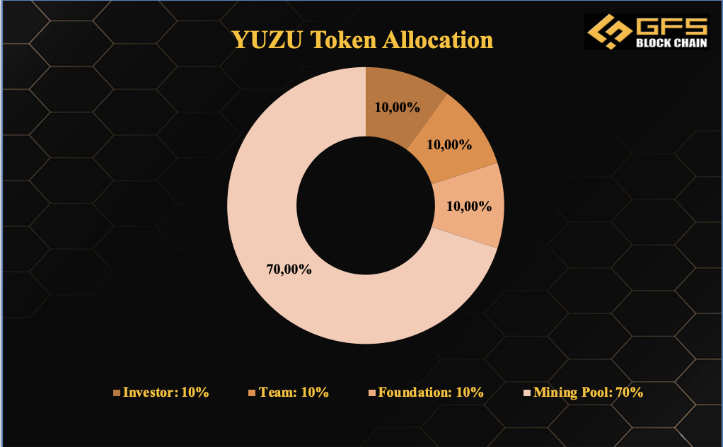 YUZU Token Allocation