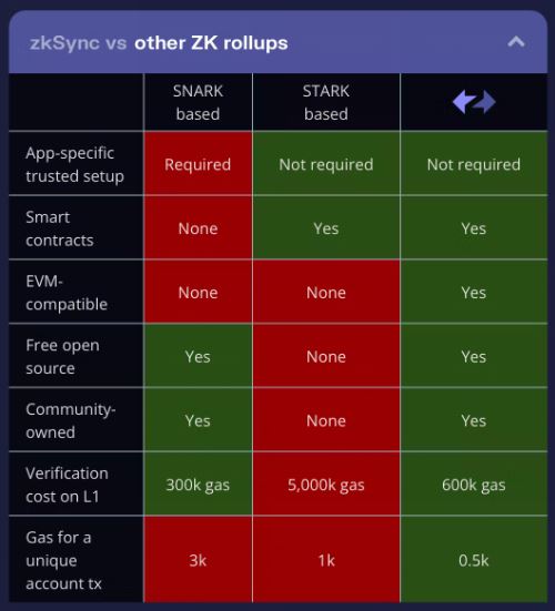 Bảng so sánh zkSync và zk roll up khác
