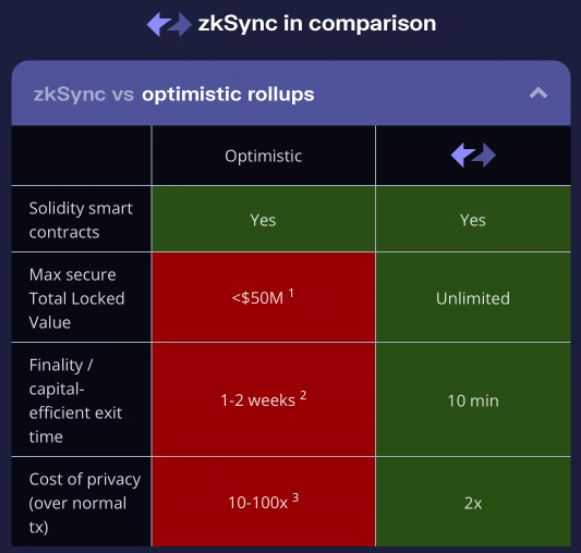 Bảng so sánh zkSync với Optimistic rollup