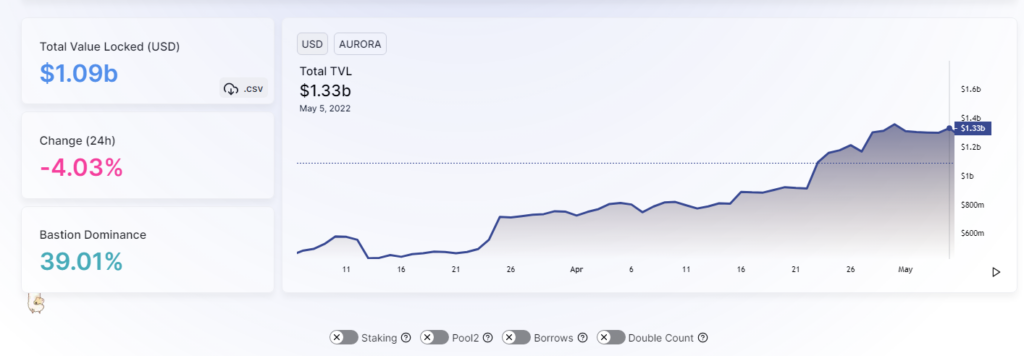 TVL Aurora tăng 200% so với tháng 4 bất chấp thị trường điều chỉnh mạnh