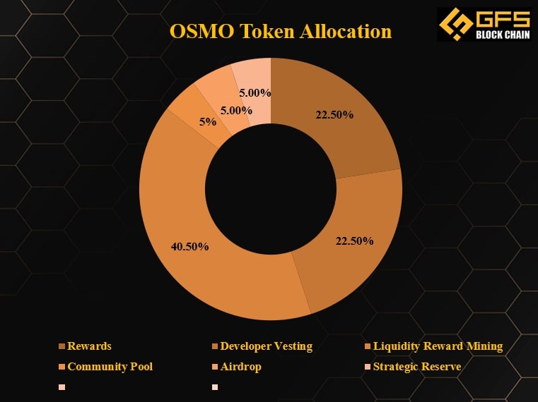 OSMO Token Allocation